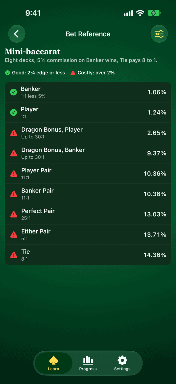 Mini-baccarat bet reference: Banker 1.06%, Player 1.24% and the side bets up to Tie at 14.36%