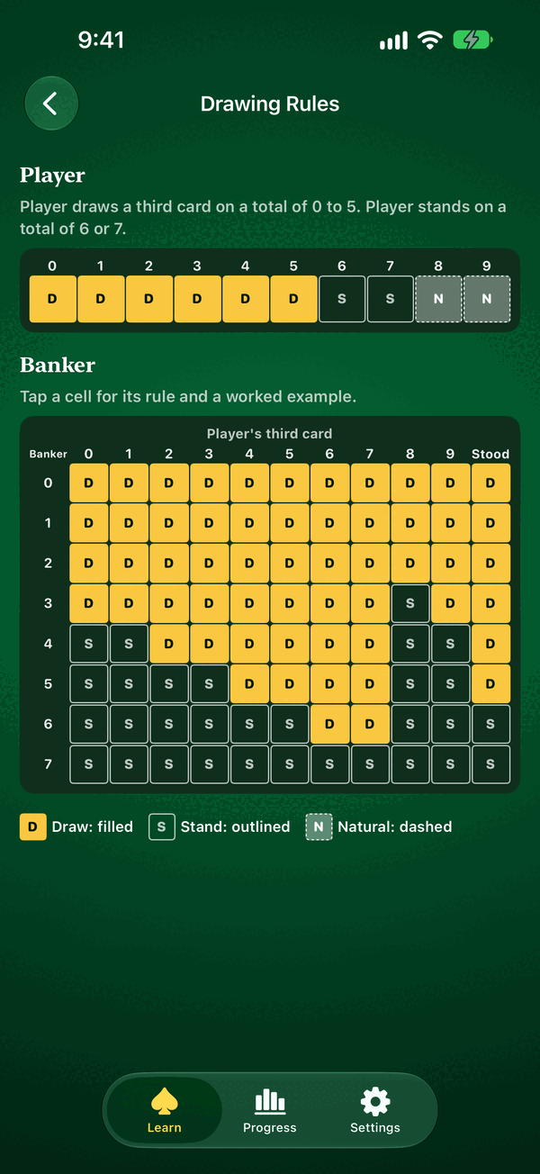 Baccarat drawing rules: Player's rule and the Banker tableau by Player's third card