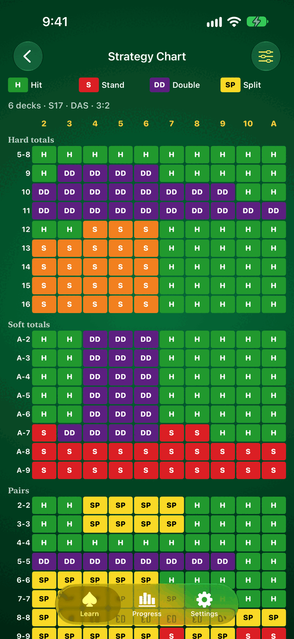 Blackjack basic-strategy chart for six decks, dealer stands on soft 17, with hit, stand, double and split cells