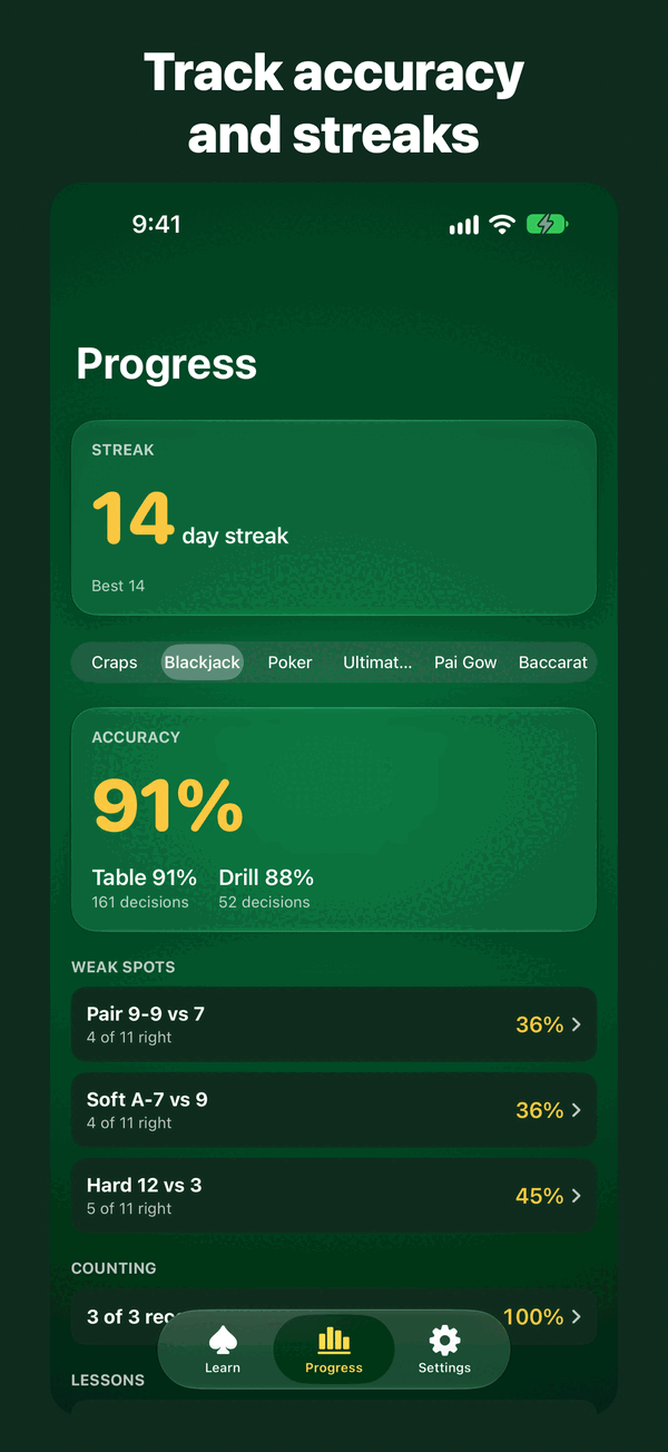 Progress screen with a 14-day streak, 91% blackjack accuracy and weak spots